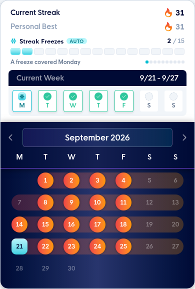 The streak popover showing 2 of 15 freezes banked, a frozen Monday and the month's calendar