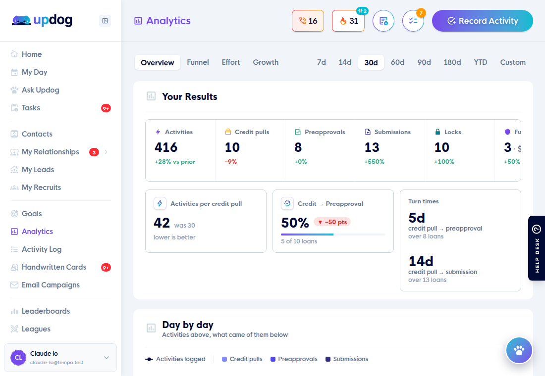 The Analytics Overview tab with production tiles, activities per credit pull and turn times